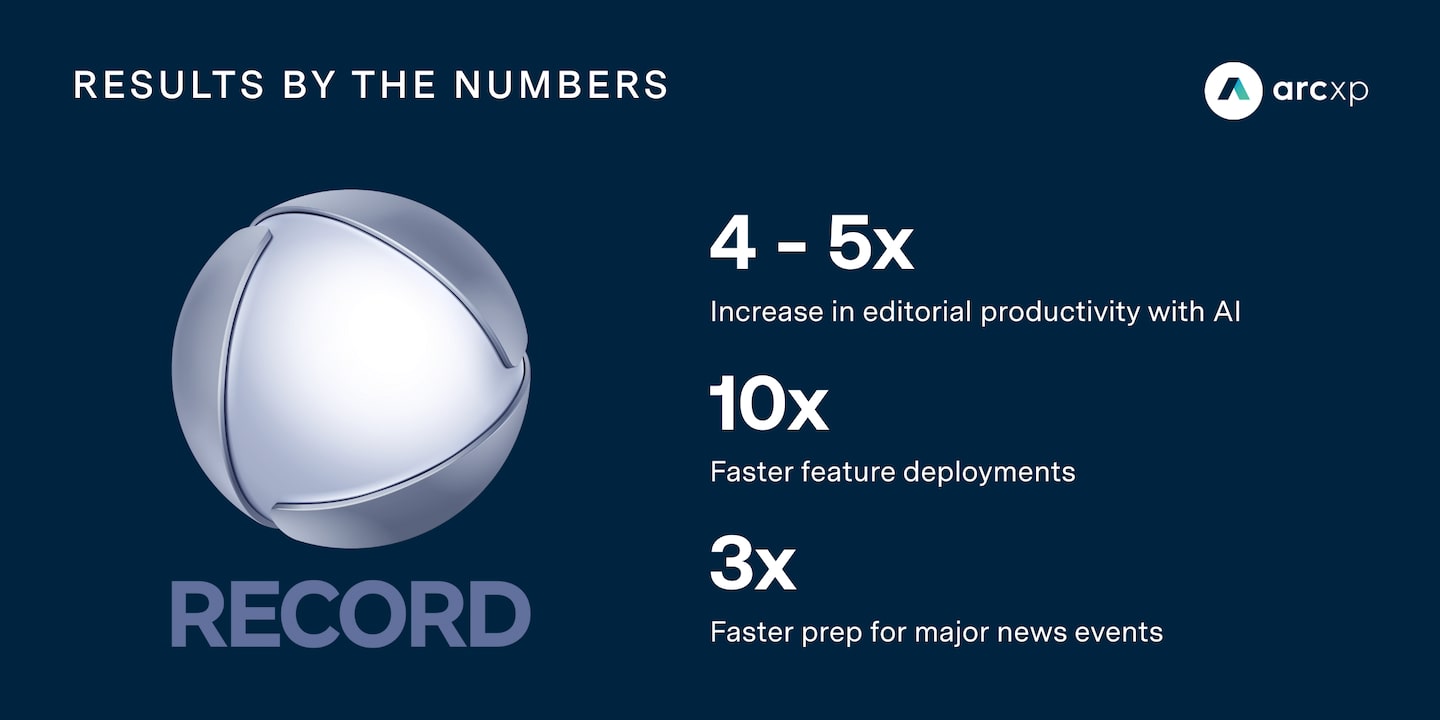 Results by the numbers: RECORD saw a 4-5x increase in editorial productivity with AI, as well as 10x faster feature deployments and 3x faster prep for major news events with Arc XP.